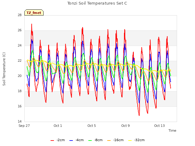 Explore the graph:Tonzi Soil Temperatures Set C in a new window