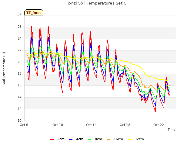 Explore the graph:Tonzi Soil Temperatures Set C in a new window