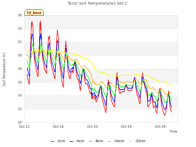 Explore the graph:Tonzi Soil Temperatures Set C in a new window