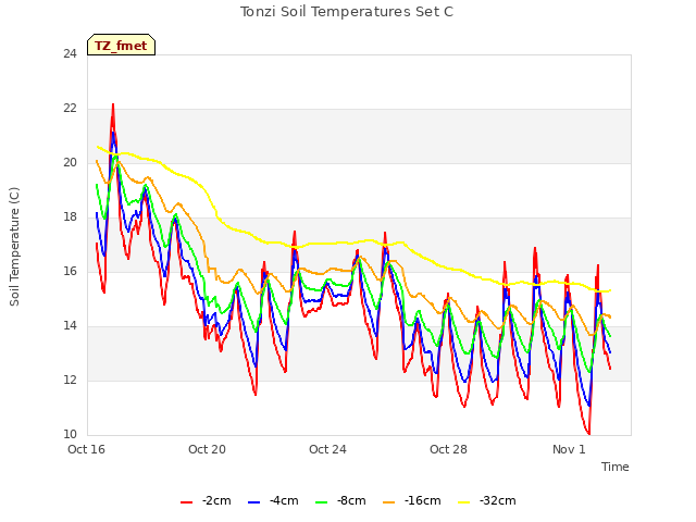 Explore the graph:Tonzi Soil Temperatures Set C in a new window