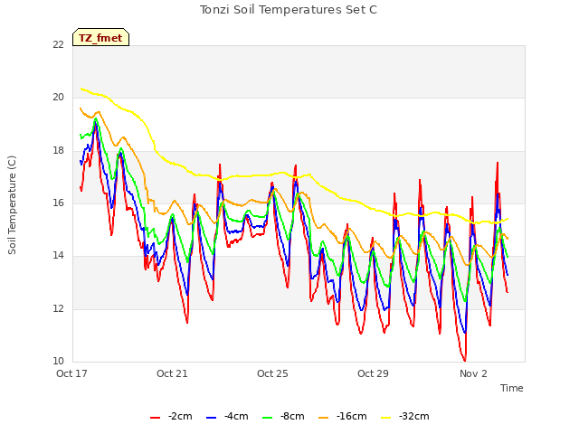 Explore the graph:Tonzi Soil Temperatures Set C in a new window