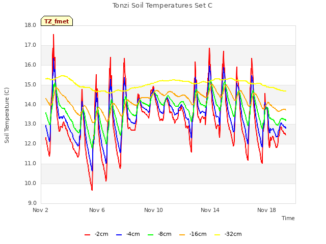 Explore the graph:Tonzi Soil Temperatures Set C in a new window