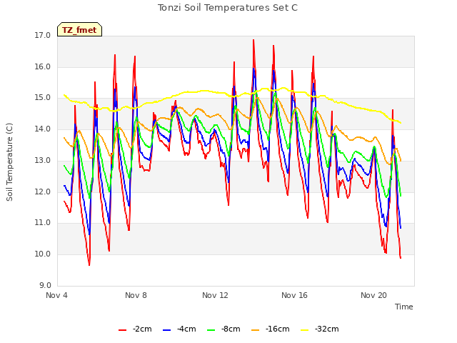 Explore the graph:Tonzi Soil Temperatures Set C in a new window