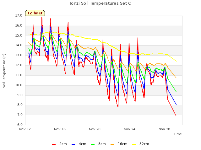 Explore the graph:Tonzi Soil Temperatures Set C in a new window