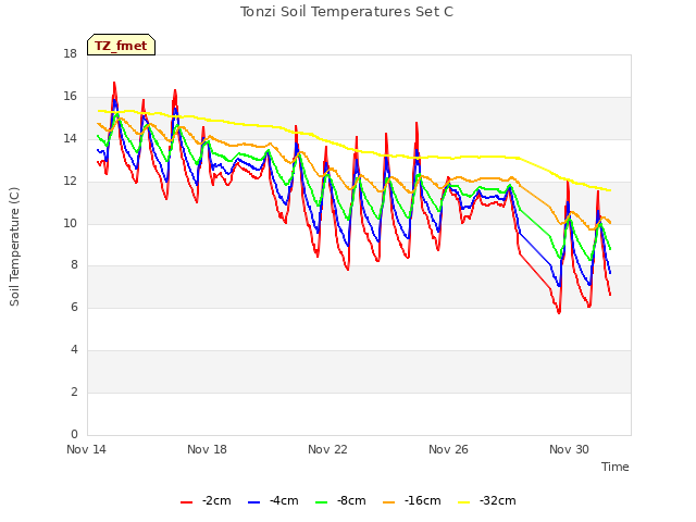 Explore the graph:Tonzi Soil Temperatures Set C in a new window