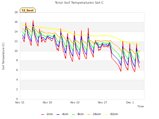 Explore the graph:Tonzi Soil Temperatures Set C in a new window