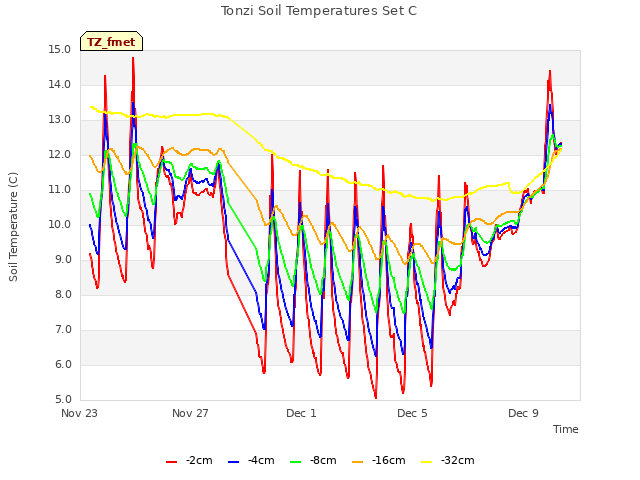 Explore the graph:Tonzi Soil Temperatures Set C in a new window