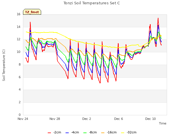 Explore the graph:Tonzi Soil Temperatures Set C in a new window