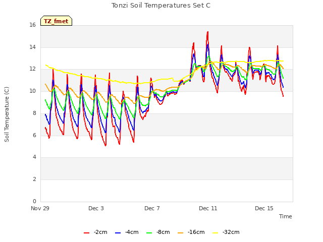 Explore the graph:Tonzi Soil Temperatures Set C in a new window