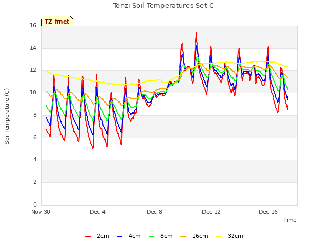 Explore the graph:Tonzi Soil Temperatures Set C in a new window