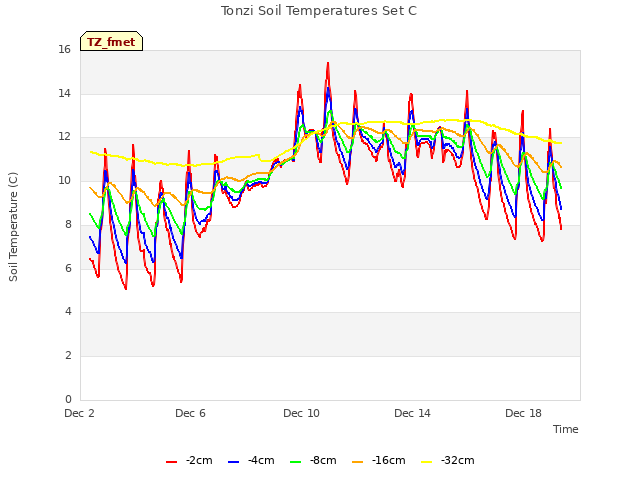 Explore the graph:Tonzi Soil Temperatures Set C in a new window