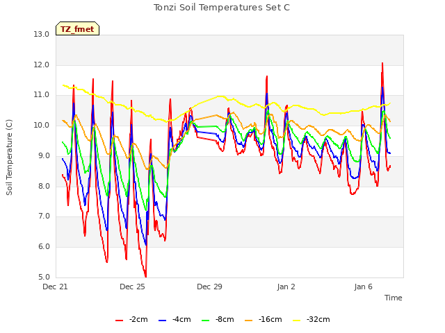 Explore the graph:Tonzi Soil Temperatures Set C in a new window