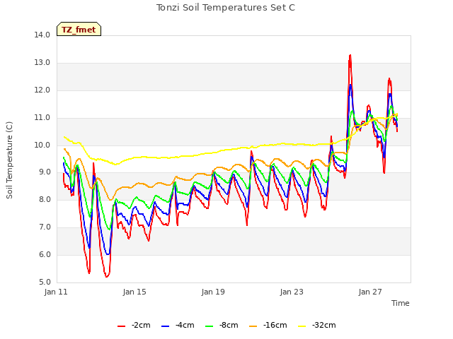 Explore the graph:Tonzi Soil Temperatures Set C in a new window