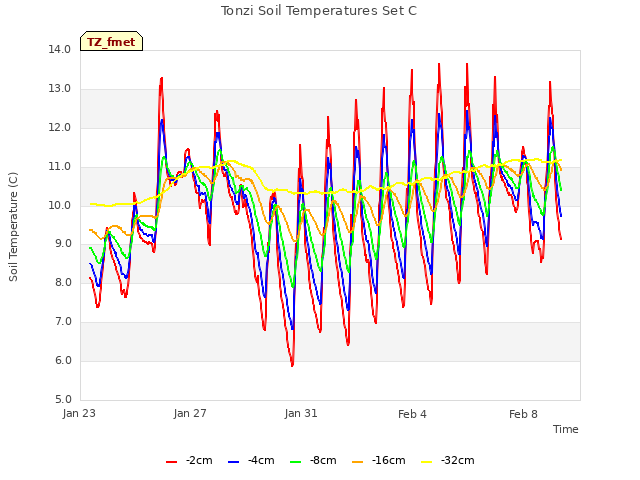 Explore the graph:Tonzi Soil Temperatures Set C in a new window