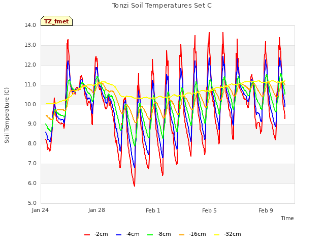 Explore the graph:Tonzi Soil Temperatures Set C in a new window