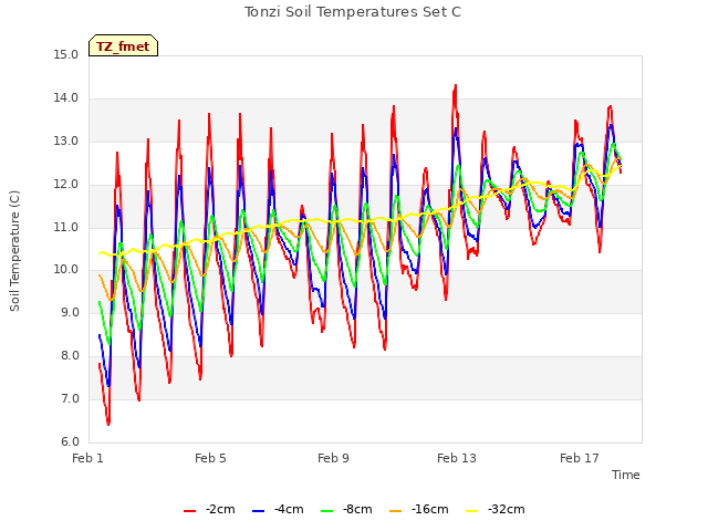 Explore the graph:Tonzi Soil Temperatures Set C in a new window