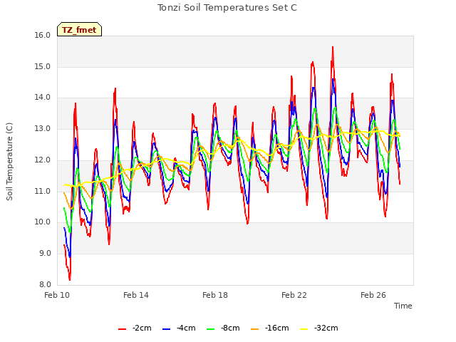 Explore the graph:Tonzi Soil Temperatures Set C in a new window