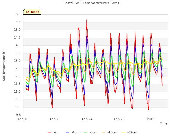 Explore the graph:Tonzi Soil Temperatures Set C in a new window