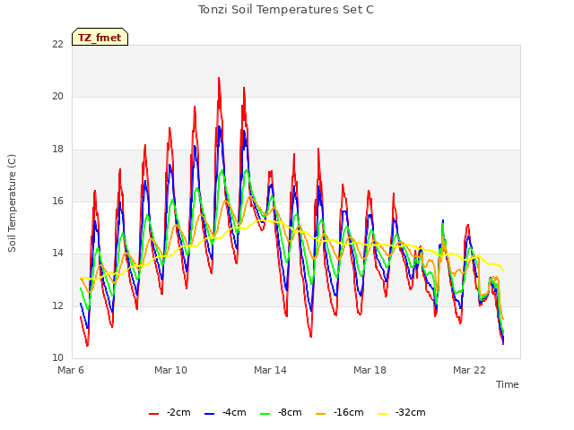 Explore the graph:Tonzi Soil Temperatures Set C in a new window