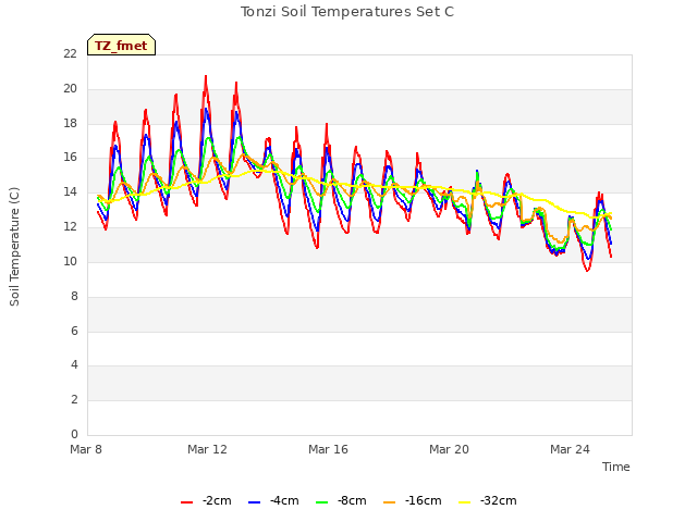 Explore the graph:Tonzi Soil Temperatures Set C in a new window