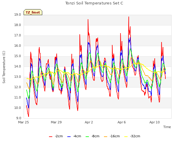 Explore the graph:Tonzi Soil Temperatures Set C in a new window