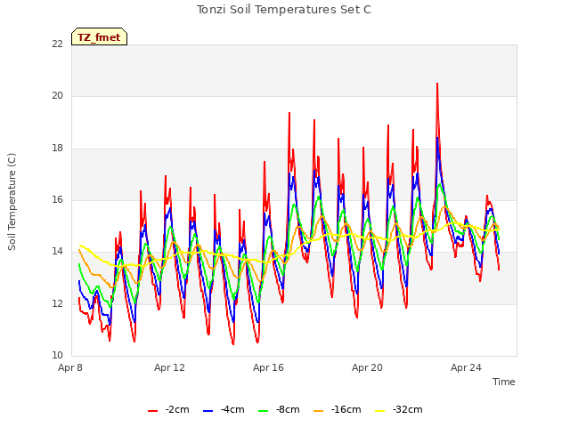 Explore the graph:Tonzi Soil Temperatures Set C in a new window