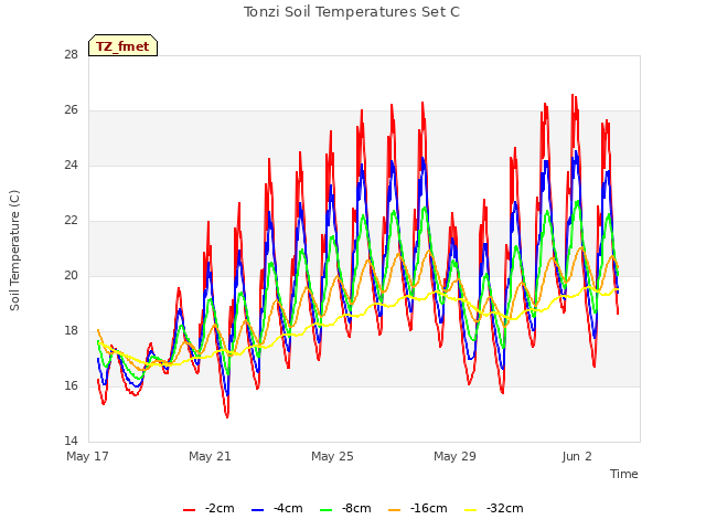 Explore the graph:Tonzi Soil Temperatures Set C in a new window
