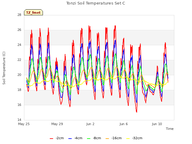 Explore the graph:Tonzi Soil Temperatures Set C in a new window