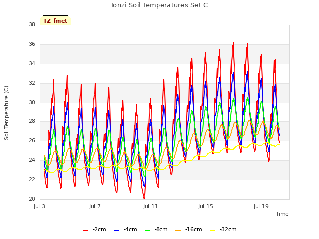 Explore the graph:Tonzi Soil Temperatures Set C in a new window