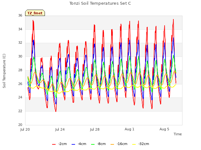 Explore the graph:Tonzi Soil Temperatures Set C in a new window