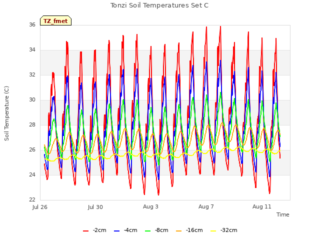 Explore the graph:Tonzi Soil Temperatures Set C in a new window