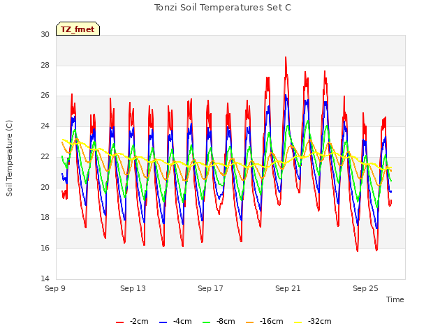 Explore the graph:Tonzi Soil Temperatures Set C in a new window