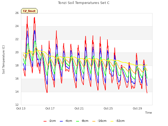 Explore the graph:Tonzi Soil Temperatures Set C in a new window