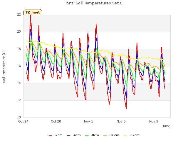 Explore the graph:Tonzi Soil Temperatures Set C in a new window