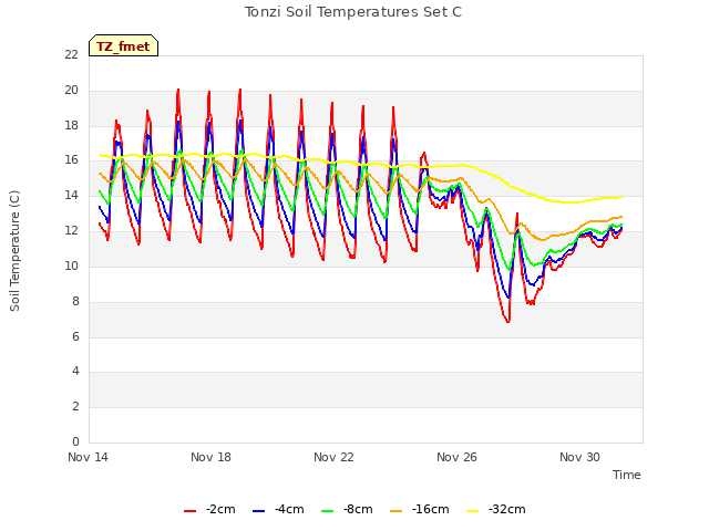 Explore the graph:Tonzi Soil Temperatures Set C in a new window