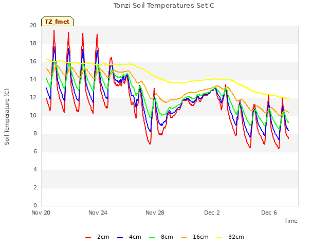 Explore the graph:Tonzi Soil Temperatures Set C in a new window