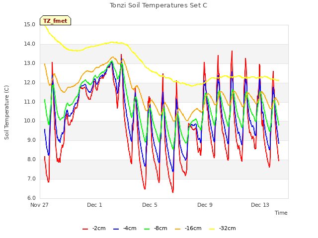Explore the graph:Tonzi Soil Temperatures Set C in a new window