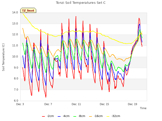 Explore the graph:Tonzi Soil Temperatures Set C in a new window