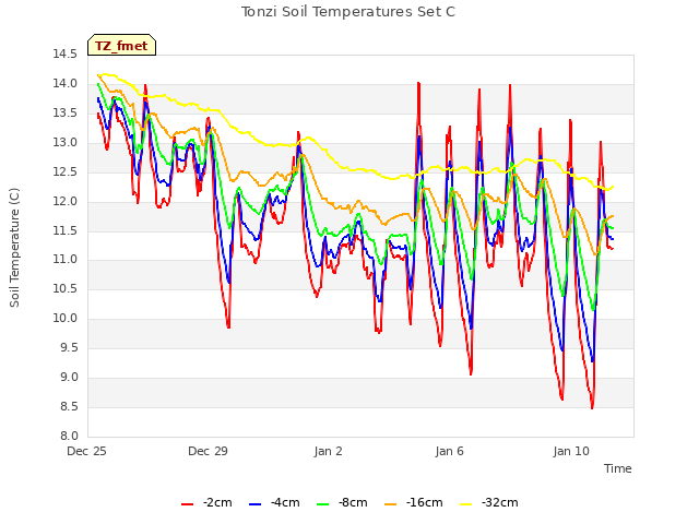 Explore the graph:Tonzi Soil Temperatures Set C in a new window