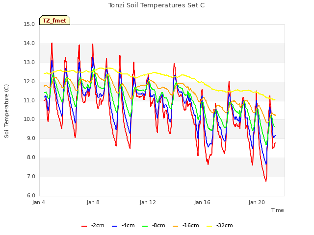 Explore the graph:Tonzi Soil Temperatures Set C in a new window