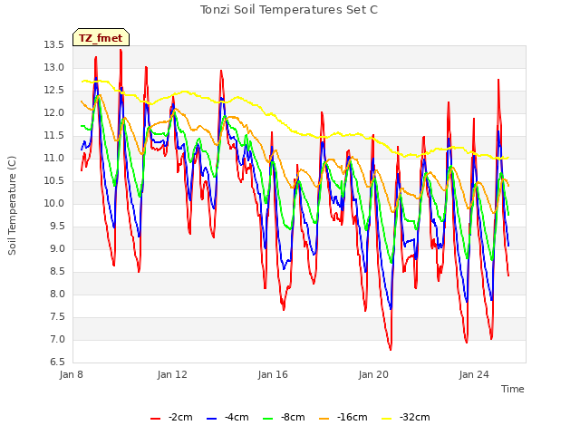 Explore the graph:Tonzi Soil Temperatures Set C in a new window