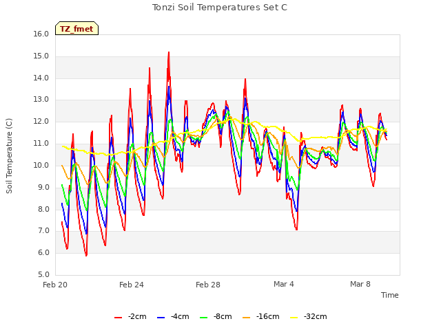 Explore the graph:Tonzi Soil Temperatures Set C in a new window