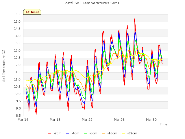 Explore the graph:Tonzi Soil Temperatures Set C in a new window