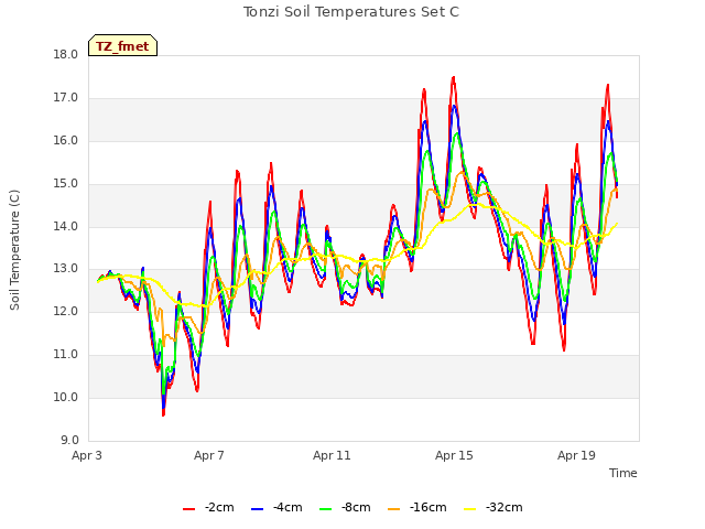 Explore the graph:Tonzi Soil Temperatures Set C in a new window