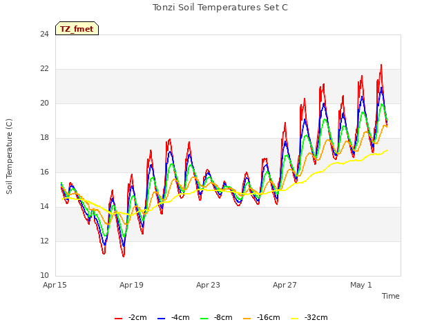 Explore the graph:Tonzi Soil Temperatures Set C in a new window
