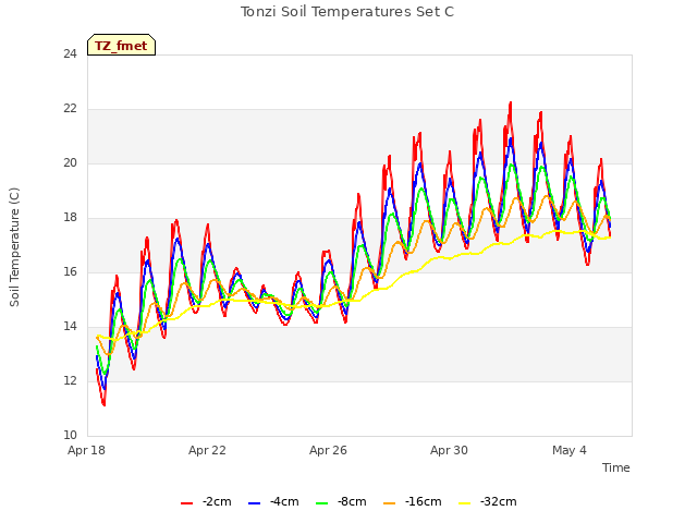 Explore the graph:Tonzi Soil Temperatures Set C in a new window