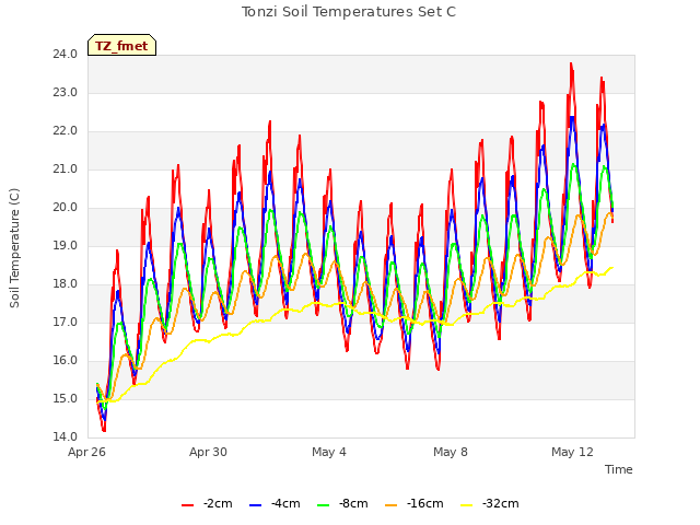 Explore the graph:Tonzi Soil Temperatures Set C in a new window