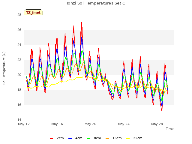 Explore the graph:Tonzi Soil Temperatures Set C in a new window