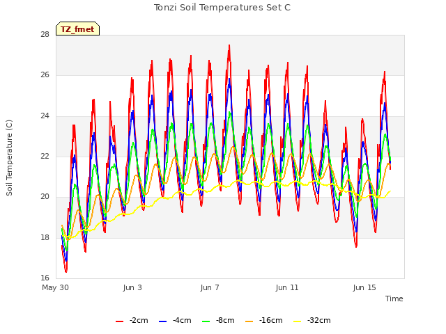 Explore the graph:Tonzi Soil Temperatures Set C in a new window
