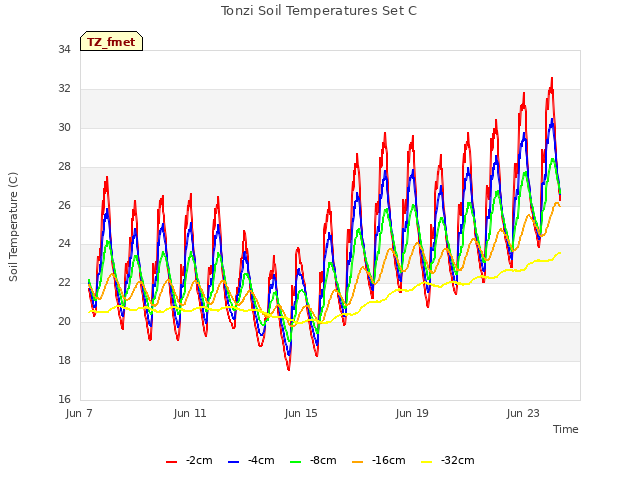 Explore the graph:Tonzi Soil Temperatures Set C in a new window